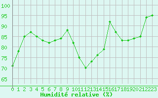 Courbe de l'humidit relative pour Chteaudun (28)