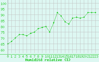 Courbe de l'humidit relative pour Toussus-le-Noble (78)