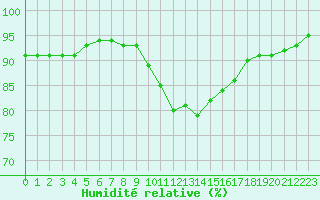 Courbe de l'humidit relative pour Saint-Nazaire-d'Aude (11)