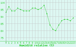 Courbe de l'humidit relative pour Kernascleden (56)