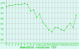 Courbe de l'humidit relative pour Chambry / Aix-Les-Bains (73)