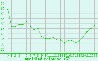 Courbe de l'humidit relative pour Nmes - Garons (30)