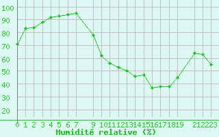 Courbe de l'humidit relative pour Variscourt (02)
