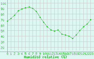 Courbe de l'humidit relative pour Orange (84)