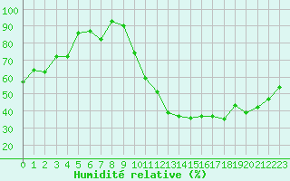 Courbe de l'humidit relative pour Cognac (16)