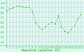 Courbe de l'humidit relative pour Aurillac (15)