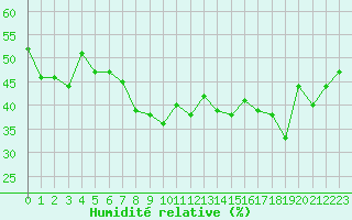 Courbe de l'humidit relative pour Solenzara - Base arienne (2B)
