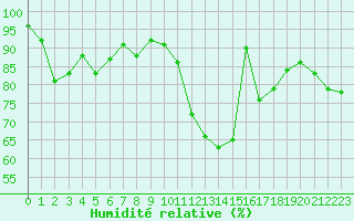Courbe de l'humidit relative pour Perpignan Moulin  Vent (66)