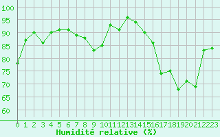 Courbe de l'humidit relative pour Cambrai / Epinoy (62)