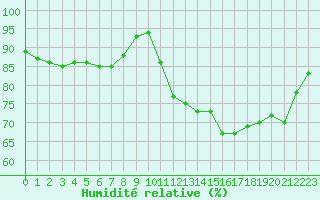 Courbe de l'humidit relative pour Potes / Torre del Infantado (Esp)