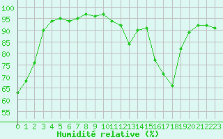 Courbe de l'humidit relative pour Besson - Chassignolles (03)