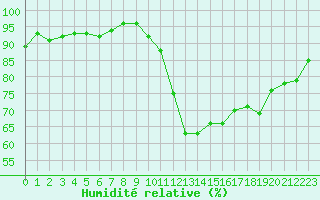Courbe de l'humidit relative pour Coulommes-et-Marqueny (08)