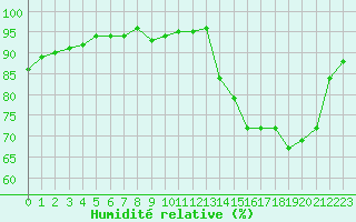 Courbe de l'humidit relative pour Frontenay (79)