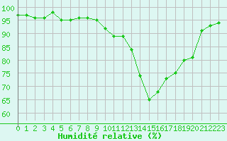 Courbe de l'humidit relative pour Amiens - Dury (80)
