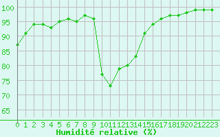 Courbe de l'humidit relative pour Ploudalmezeau (29)