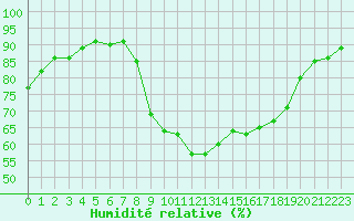 Courbe de l'humidit relative pour Les Pennes-Mirabeau (13)
