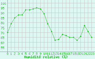 Courbe de l'humidit relative pour Tour-en-Sologne (41)