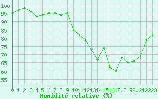 Courbe de l'humidit relative pour Rennes (35)