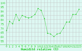 Courbe de l'humidit relative pour Saint-Girons (09)