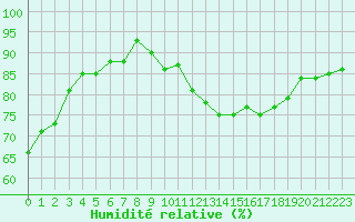 Courbe de l'humidit relative pour Mirebeau (86)