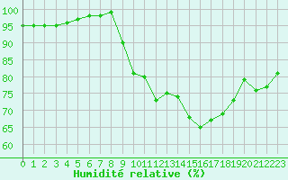 Courbe de l'humidit relative pour Dinard (35)