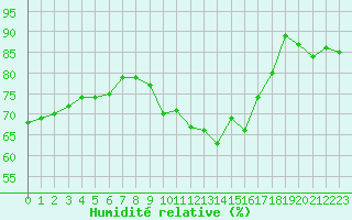 Courbe de l'humidit relative pour Caen (14)
