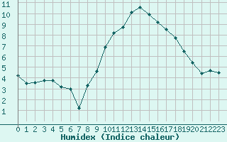 Courbe de l'humidex pour Landivisiau (29)