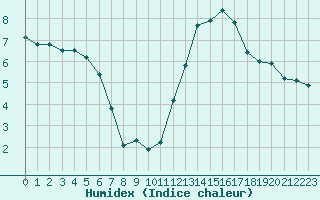 Courbe de l'humidex pour Roujan (34)