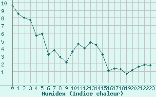 Courbe de l'humidex pour Crest (26)