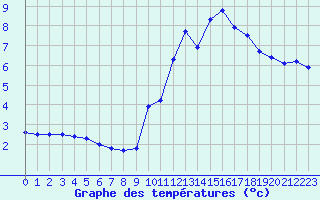 Courbe de tempratures pour Crest (26)