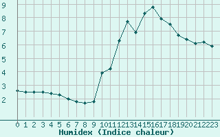 Courbe de l'humidex pour Crest (26)