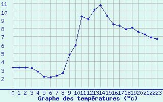 Courbe de tempratures pour Le Mesnil-Esnard (76)