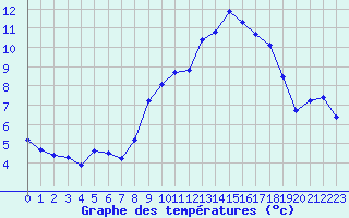 Courbe de tempratures pour Strasbourg (67)