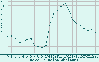 Courbe de l'humidex pour Grenoble/agglo Le Versoud (38)