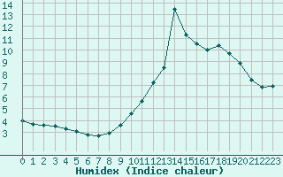 Courbe de l'humidex pour Saint-Haon (43)