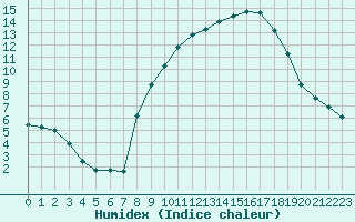 Courbe de l'humidex pour Saint-Yrieix-le-Djalat (19)