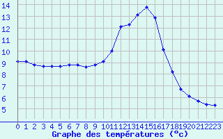 Courbe de tempratures pour Gros-Rderching (57)