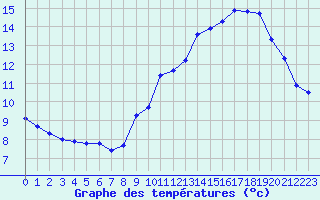 Courbe de tempratures pour Combs-la-Ville (77)