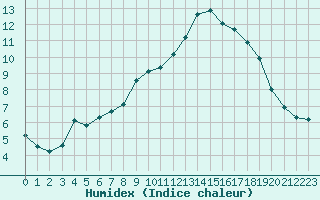 Courbe de l'humidex pour Saint-Igneuc (22)