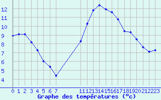 Courbe de tempratures pour Pomrols (34)