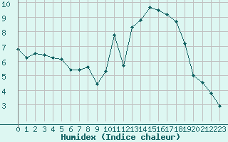Courbe de l'humidex pour Auxerre-Perrigny (89)