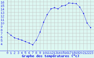 Courbe de tempratures pour Abbeville (80)