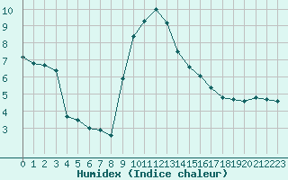 Courbe de l'humidex pour Harville (88)