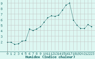 Courbe de l'humidex pour Tour-en-Sologne (41)