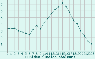 Courbe de l'humidex pour Frontenay (79)