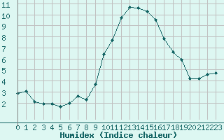 Courbe de l'humidex pour Cambrai / Epinoy (62)