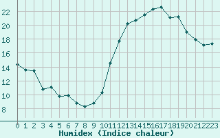 Courbe de l'humidex pour Avila - La Colilla (Esp)