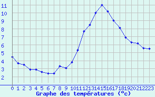 Courbe de tempratures pour Roissy (95)