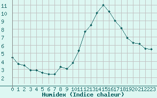 Courbe de l'humidex pour Roissy (95)