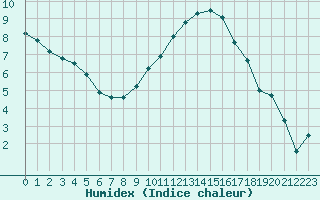 Courbe de l'humidex pour Nantes (44)